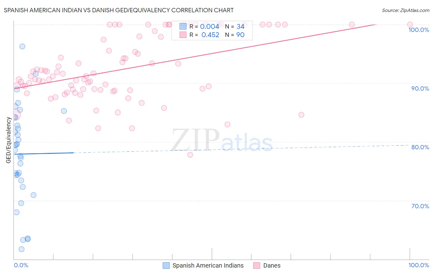 Spanish American Indian vs Danish GED/Equivalency