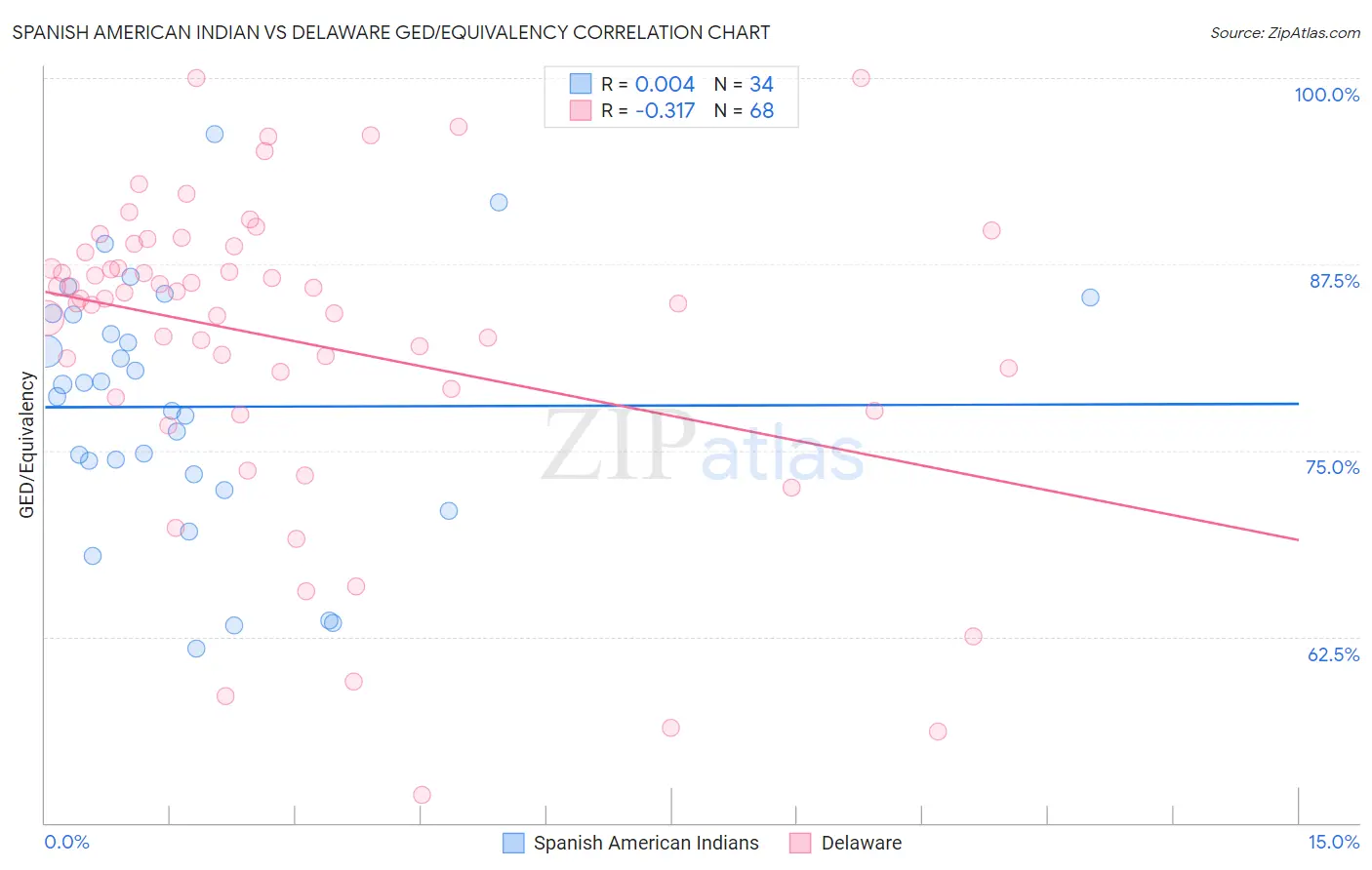 Spanish American Indian vs Delaware GED/Equivalency