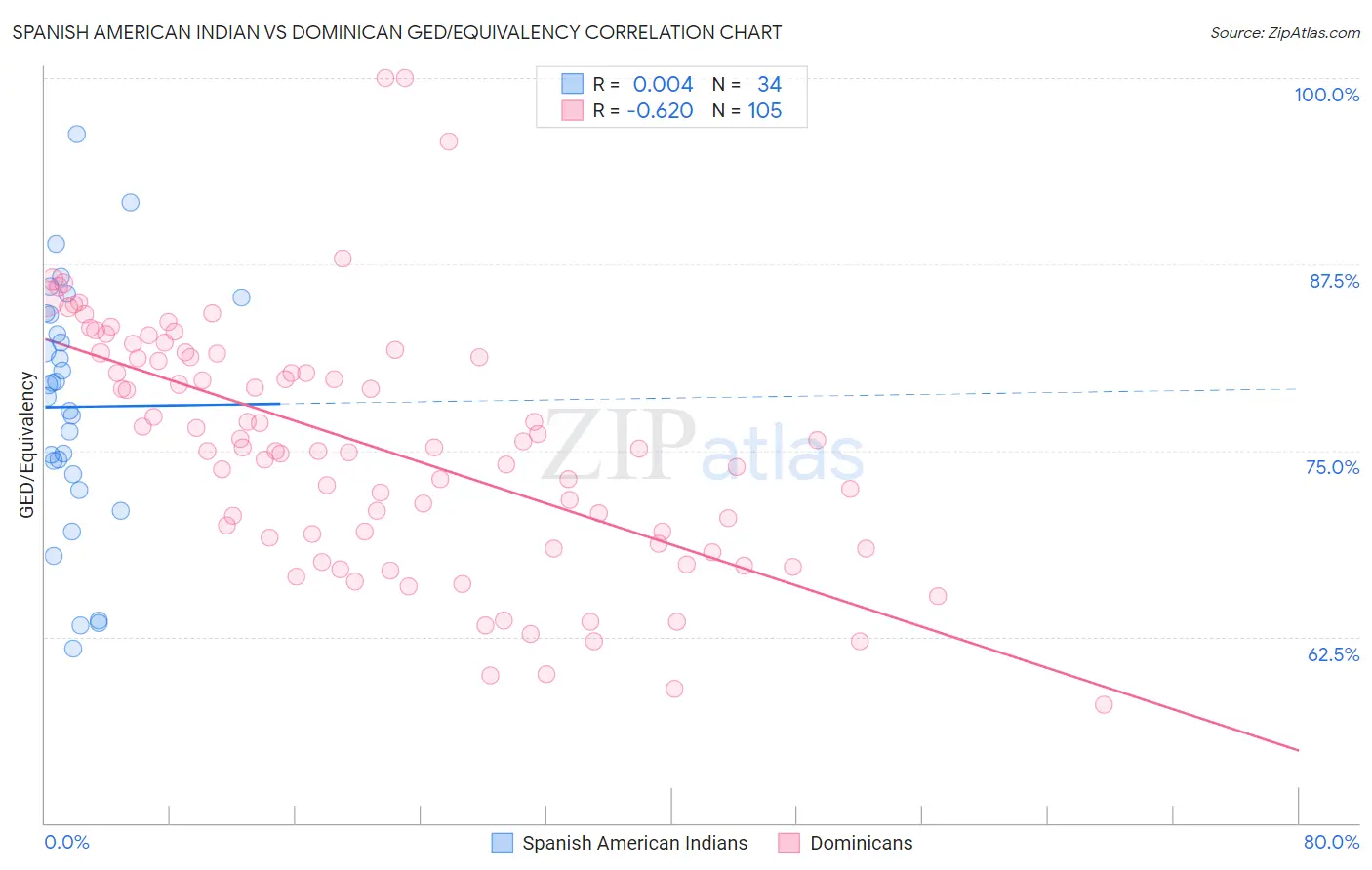 Spanish American Indian vs Dominican GED/Equivalency