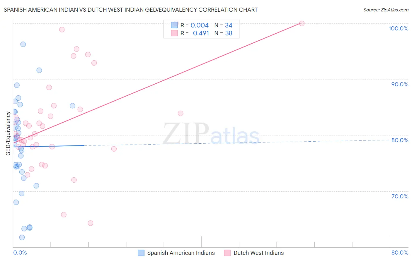 Spanish American Indian vs Dutch West Indian GED/Equivalency
