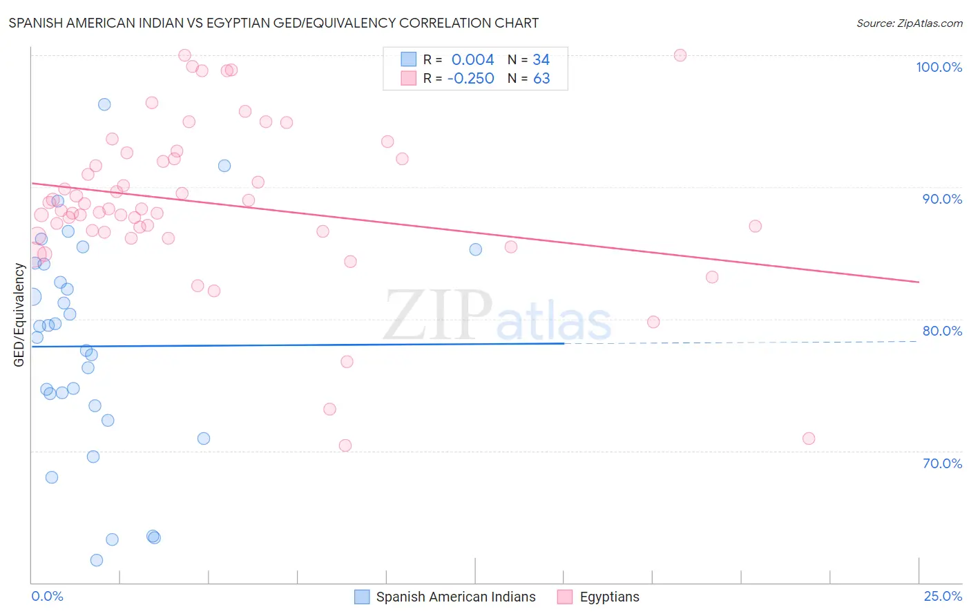 Spanish American Indian vs Egyptian GED/Equivalency