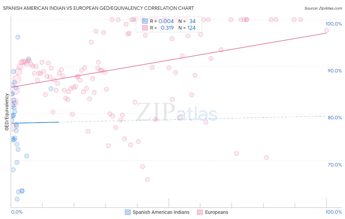 Spanish American Indian vs European GED/Equivalency