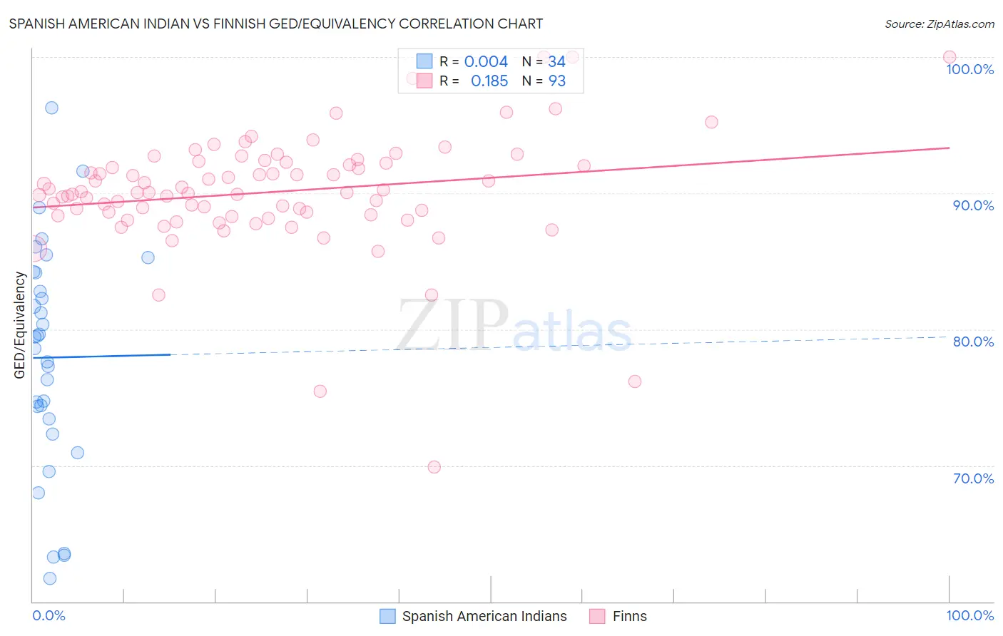Spanish American Indian vs Finnish GED/Equivalency