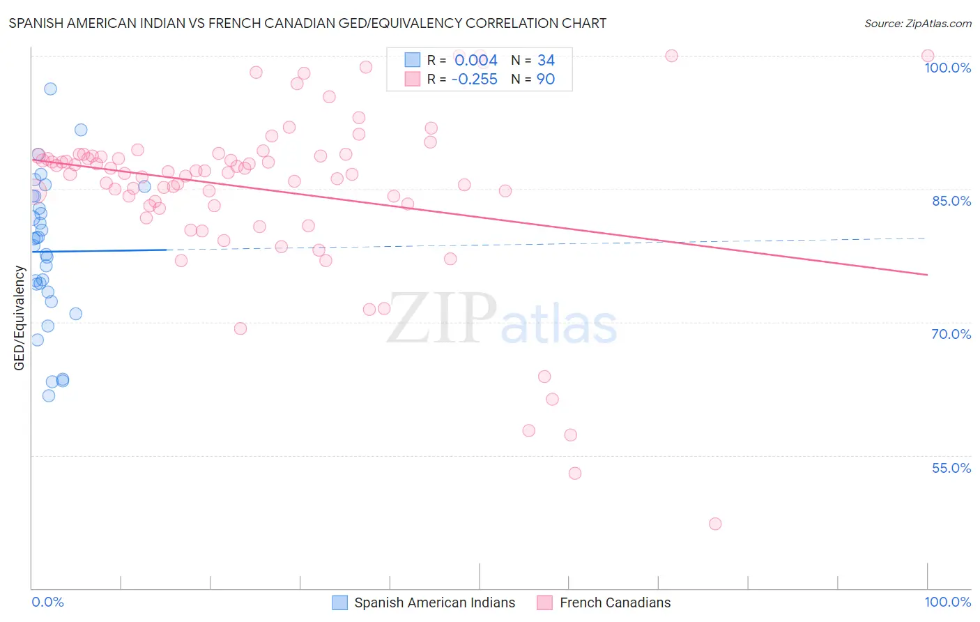 Spanish American Indian vs French Canadian GED/Equivalency