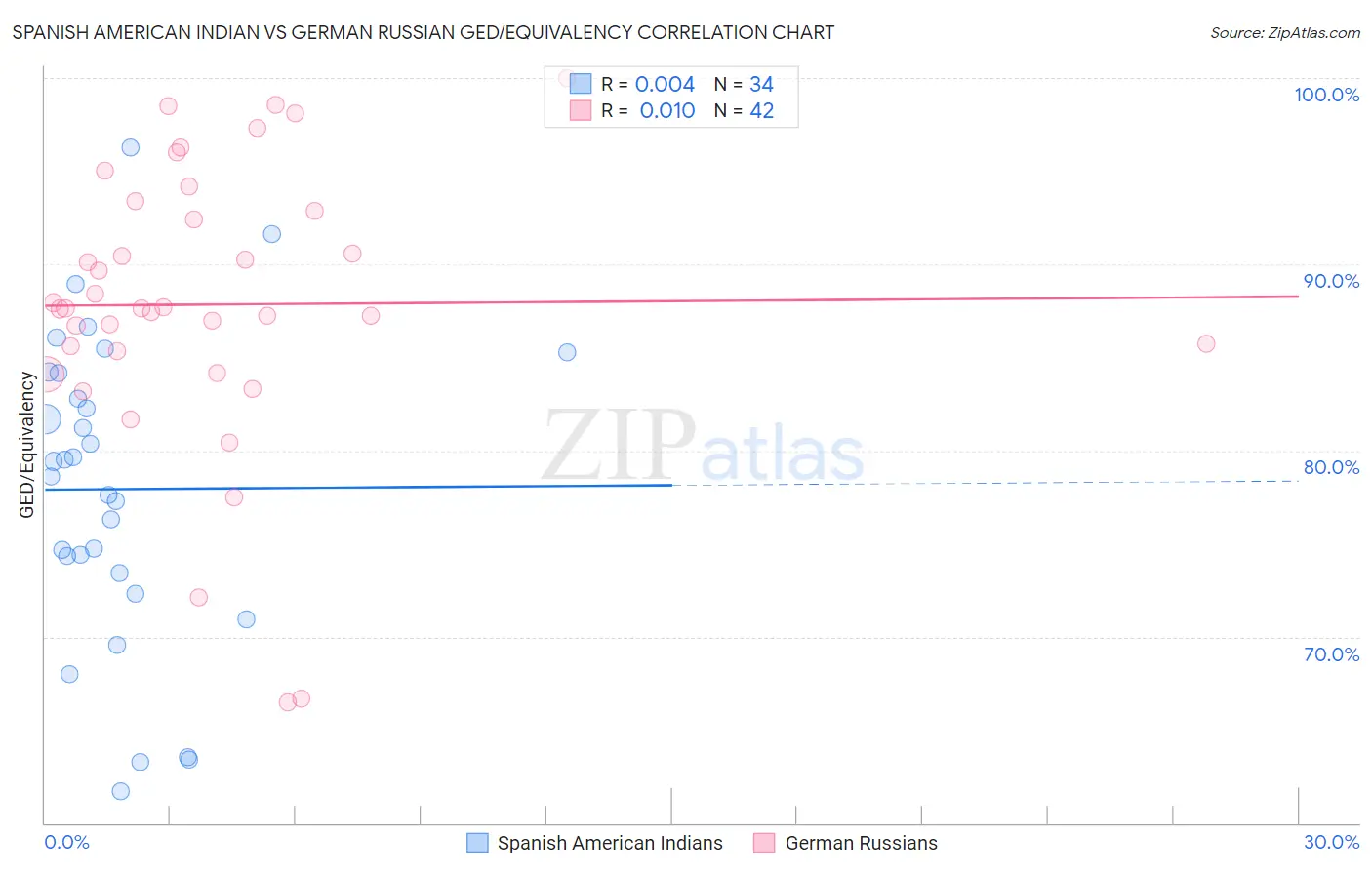 Spanish American Indian vs German Russian GED/Equivalency