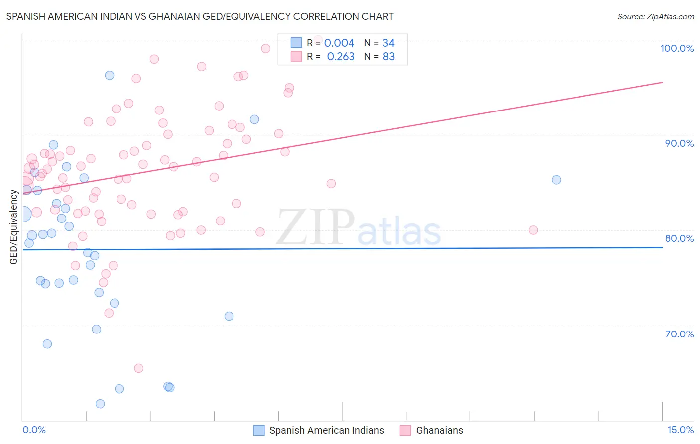 Spanish American Indian vs Ghanaian GED/Equivalency