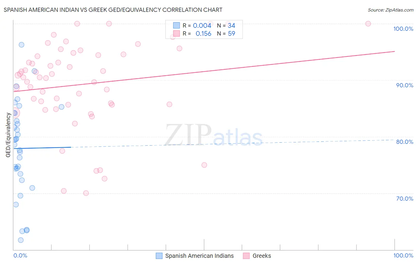 Spanish American Indian vs Greek GED/Equivalency