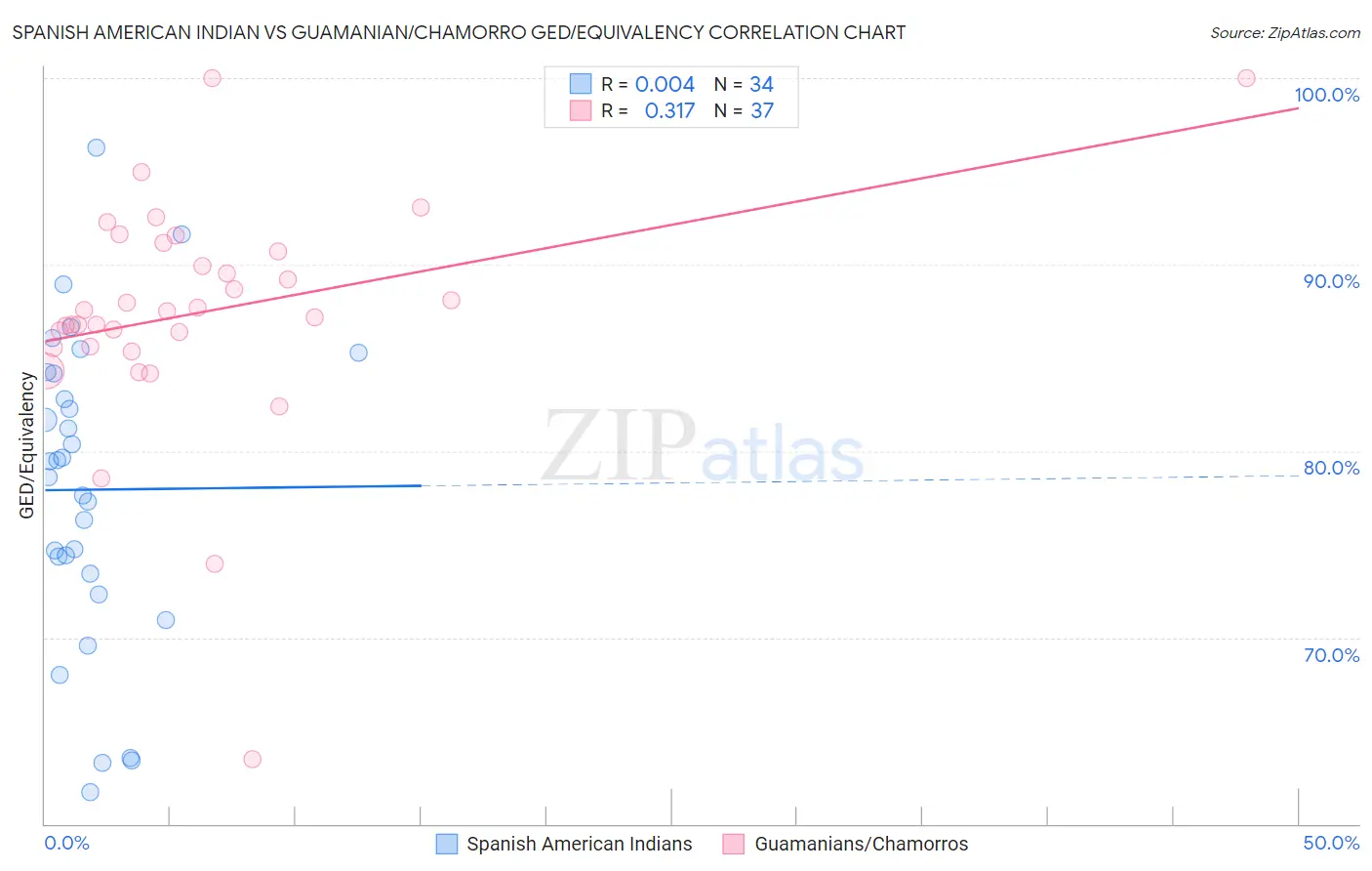 Spanish American Indian vs Guamanian/Chamorro GED/Equivalency