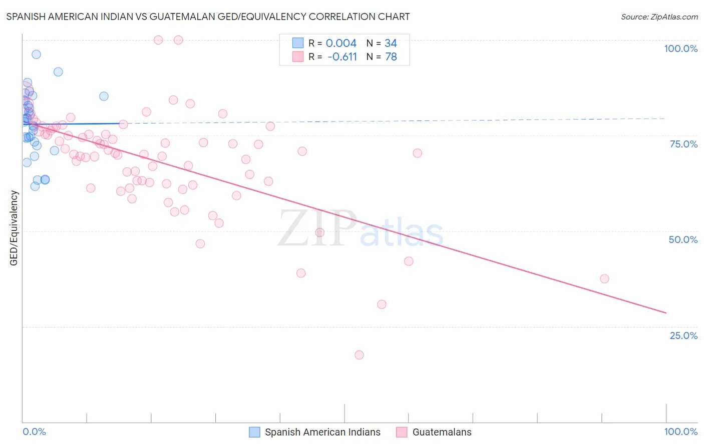 Spanish American Indian vs Guatemalan GED/Equivalency