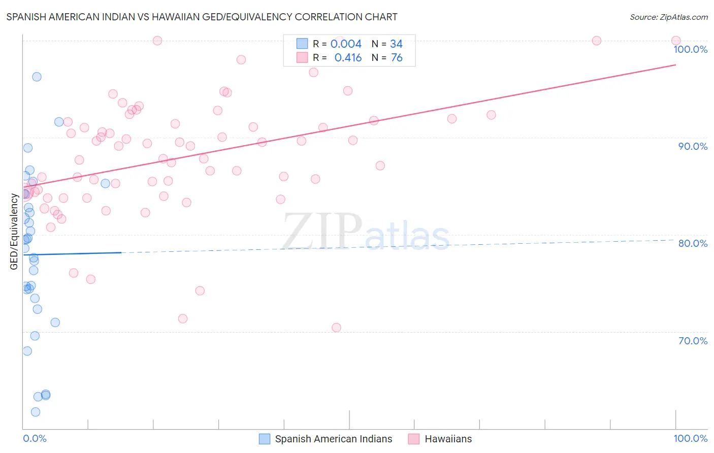 Spanish American Indian vs Hawaiian GED/Equivalency