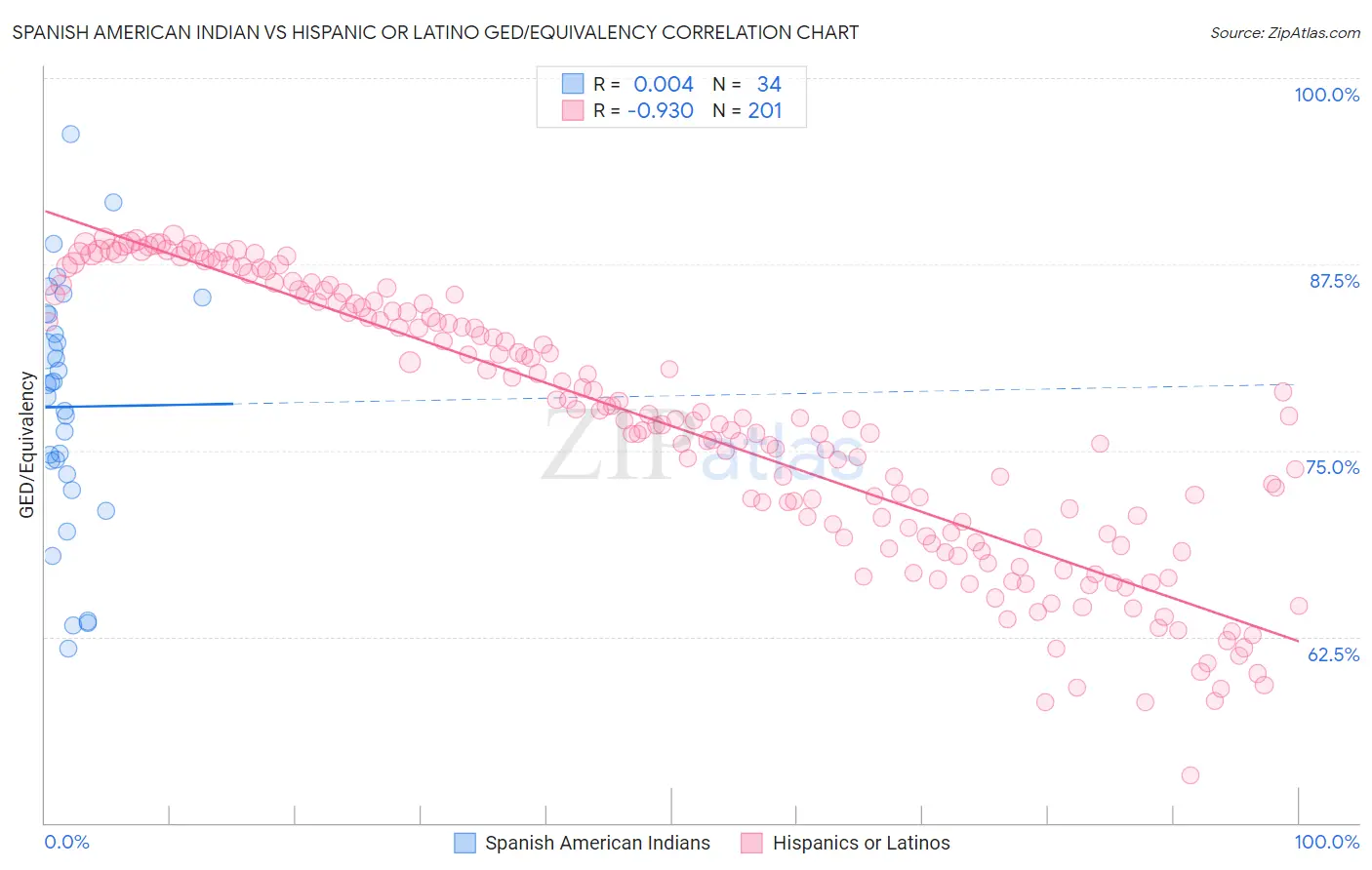 Spanish American Indian vs Hispanic or Latino GED/Equivalency