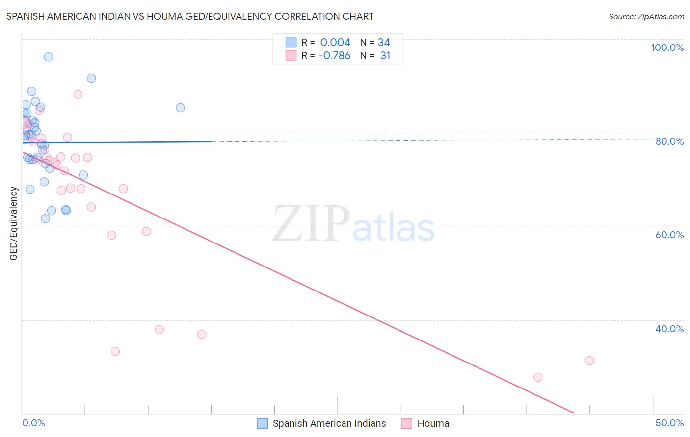 Spanish American Indian vs Houma GED/Equivalency