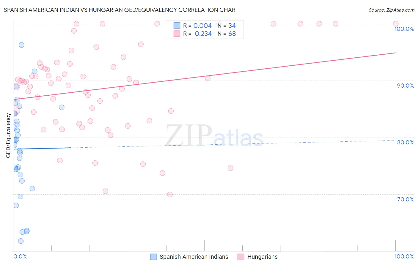 Spanish American Indian vs Hungarian GED/Equivalency