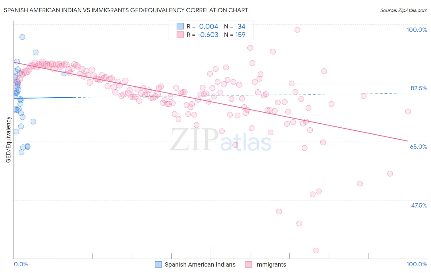 Spanish American Indian vs Immigrants GED/Equivalency