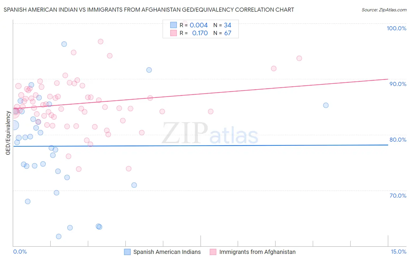 Spanish American Indian vs Immigrants from Afghanistan GED/Equivalency