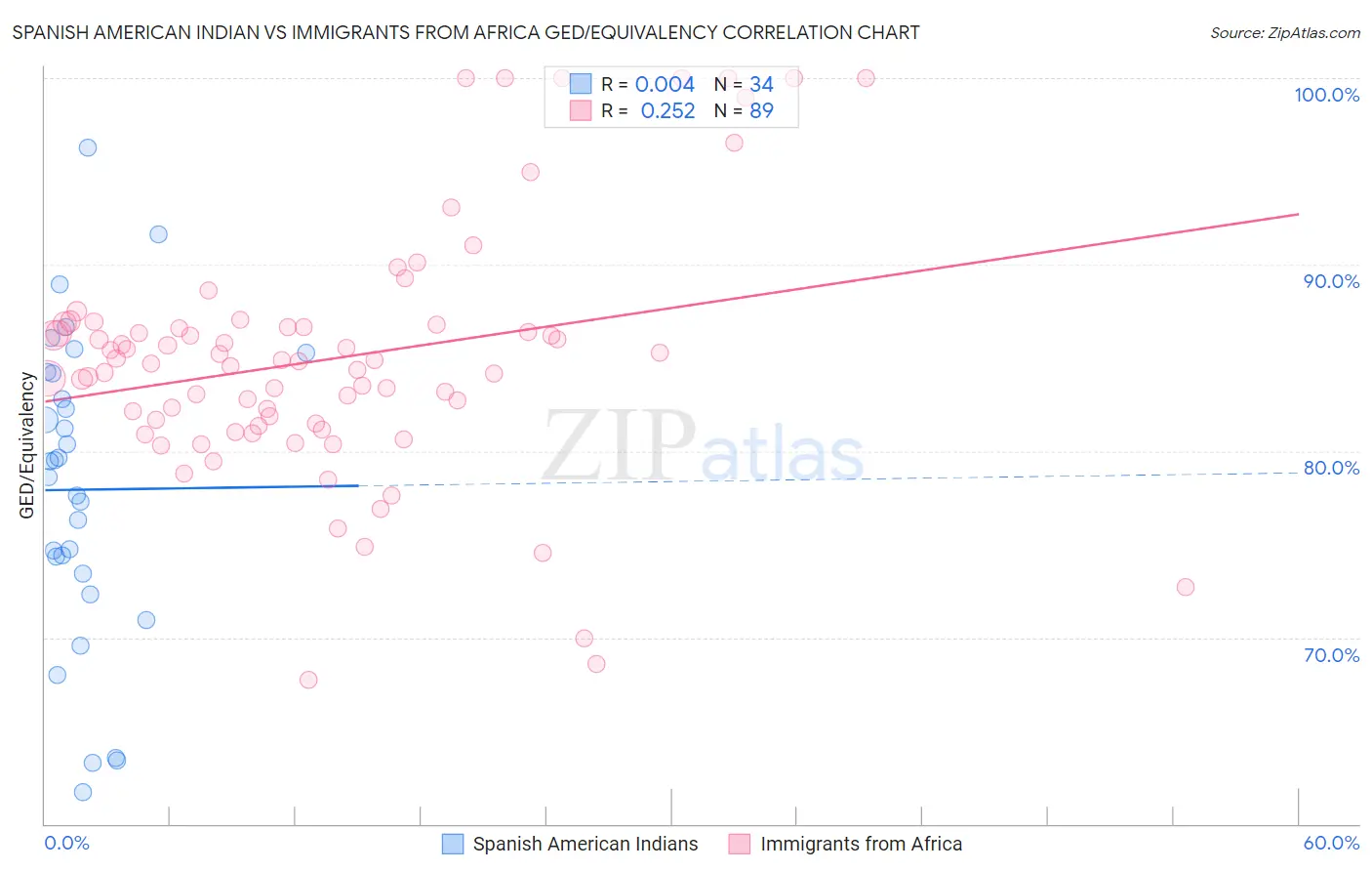 Spanish American Indian vs Immigrants from Africa GED/Equivalency