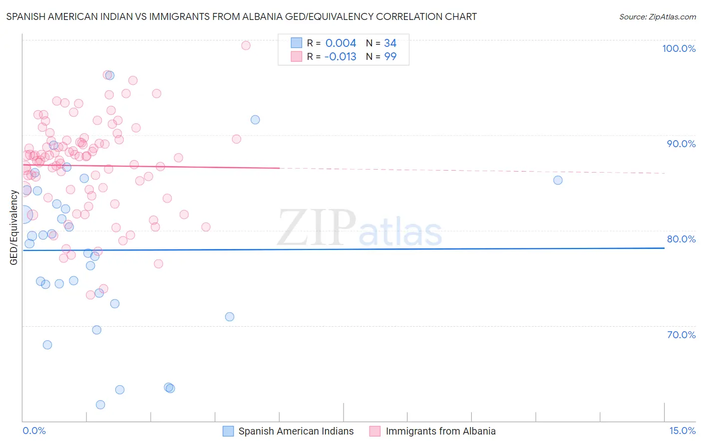 Spanish American Indian vs Immigrants from Albania GED/Equivalency