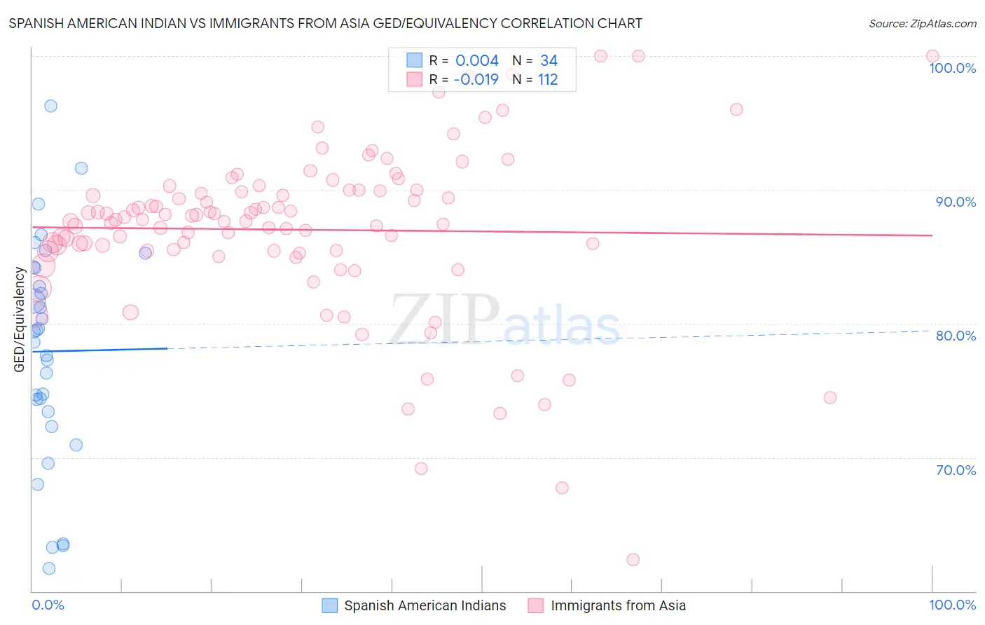 Spanish American Indian vs Immigrants from Asia GED/Equivalency