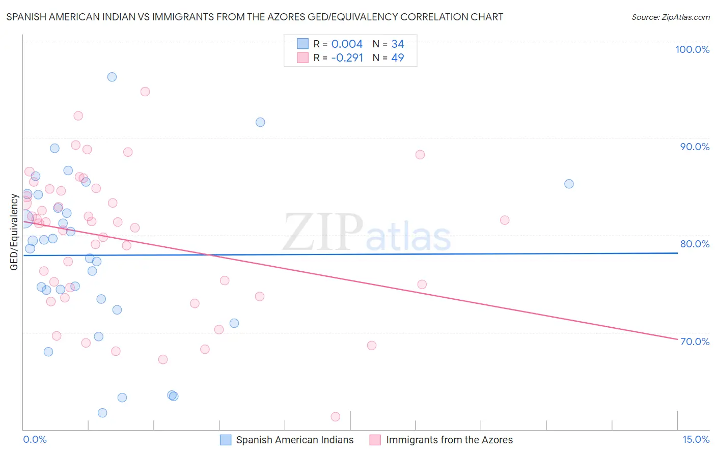 Spanish American Indian vs Immigrants from the Azores GED/Equivalency