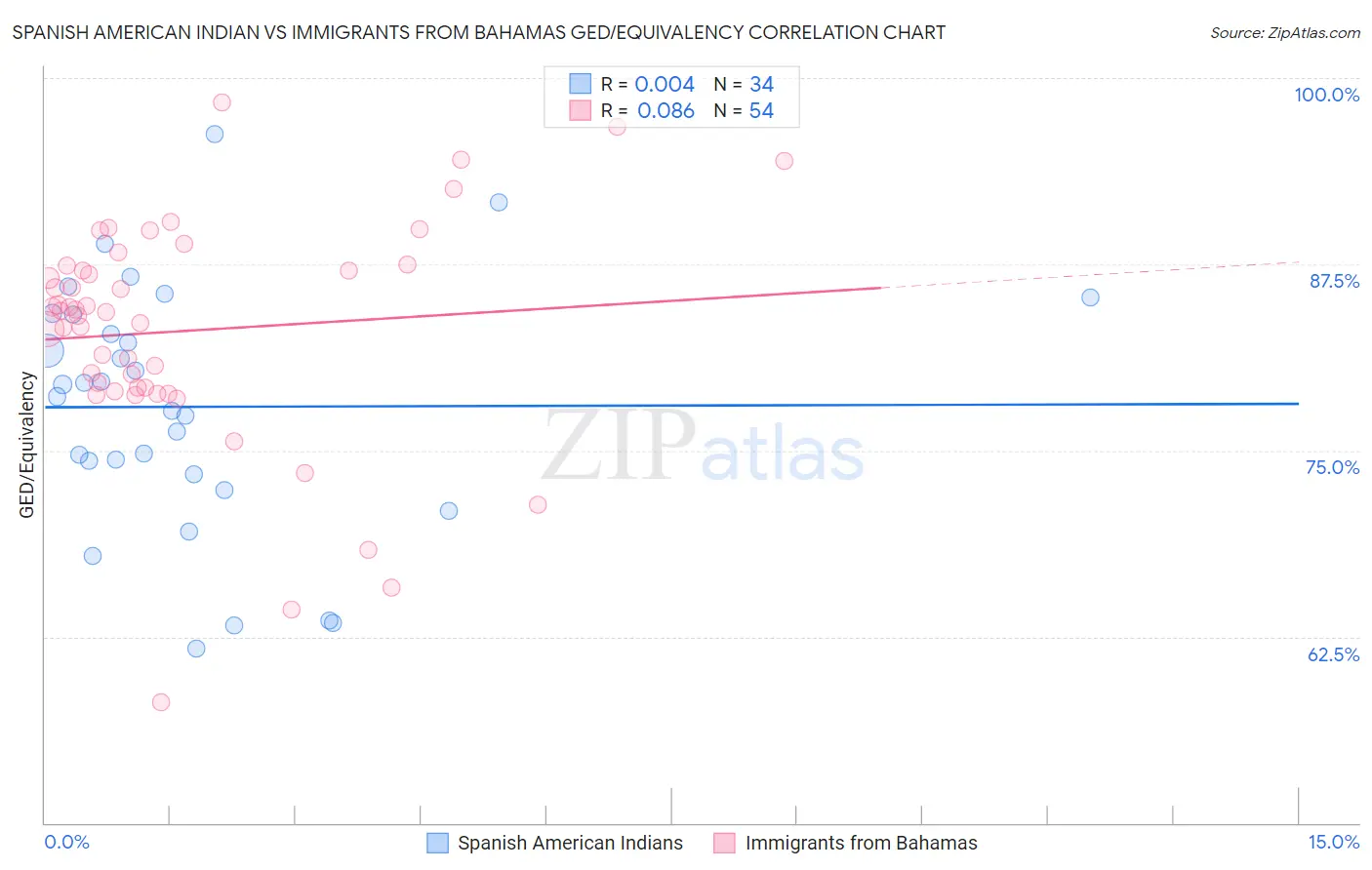 Spanish American Indian vs Immigrants from Bahamas GED/Equivalency