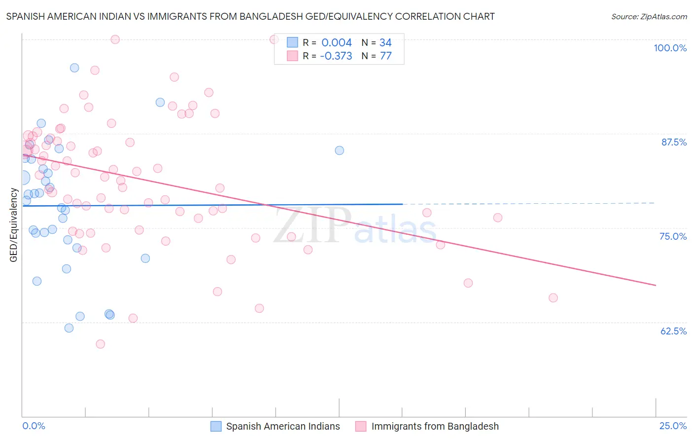 Spanish American Indian vs Immigrants from Bangladesh GED/Equivalency