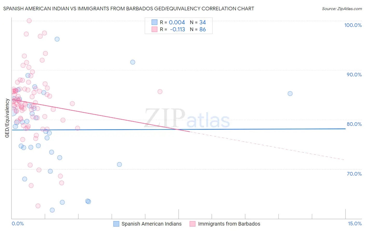 Spanish American Indian vs Immigrants from Barbados GED/Equivalency