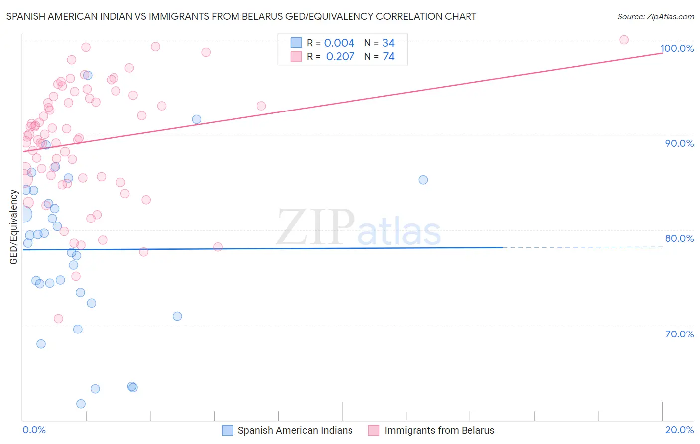 Spanish American Indian vs Immigrants from Belarus GED/Equivalency