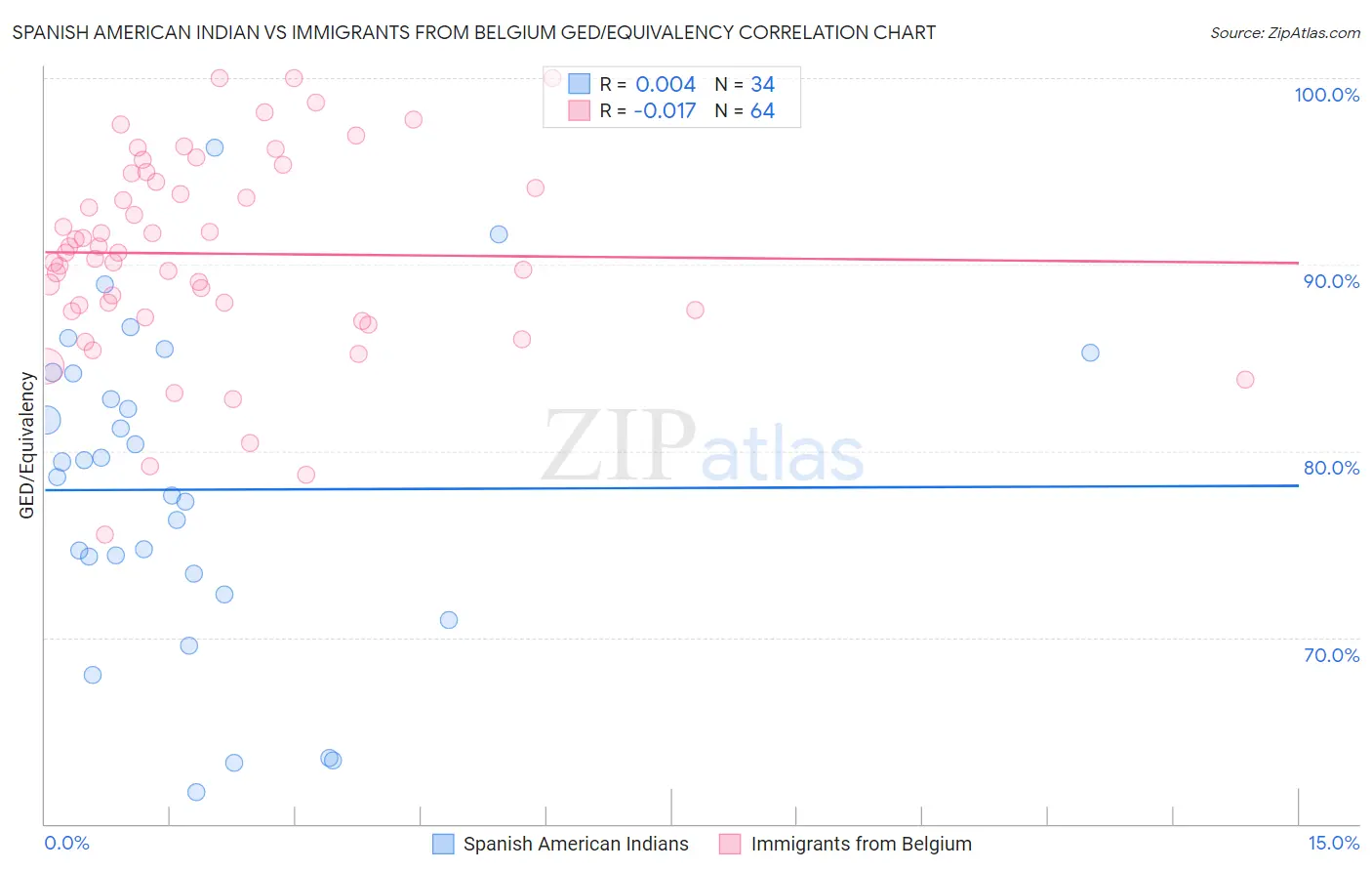 Spanish American Indian vs Immigrants from Belgium GED/Equivalency