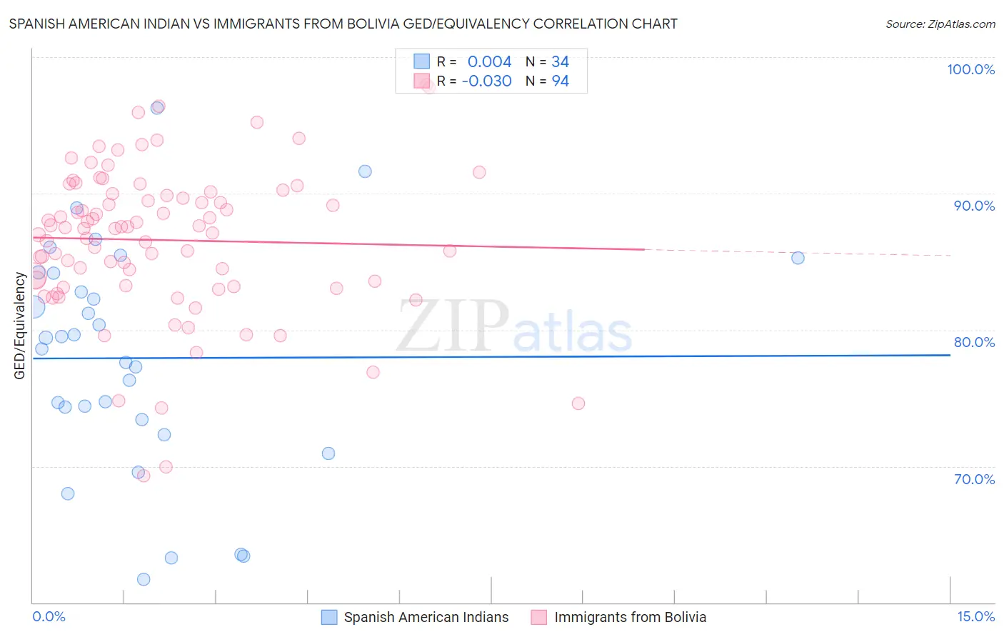 Spanish American Indian vs Immigrants from Bolivia GED/Equivalency