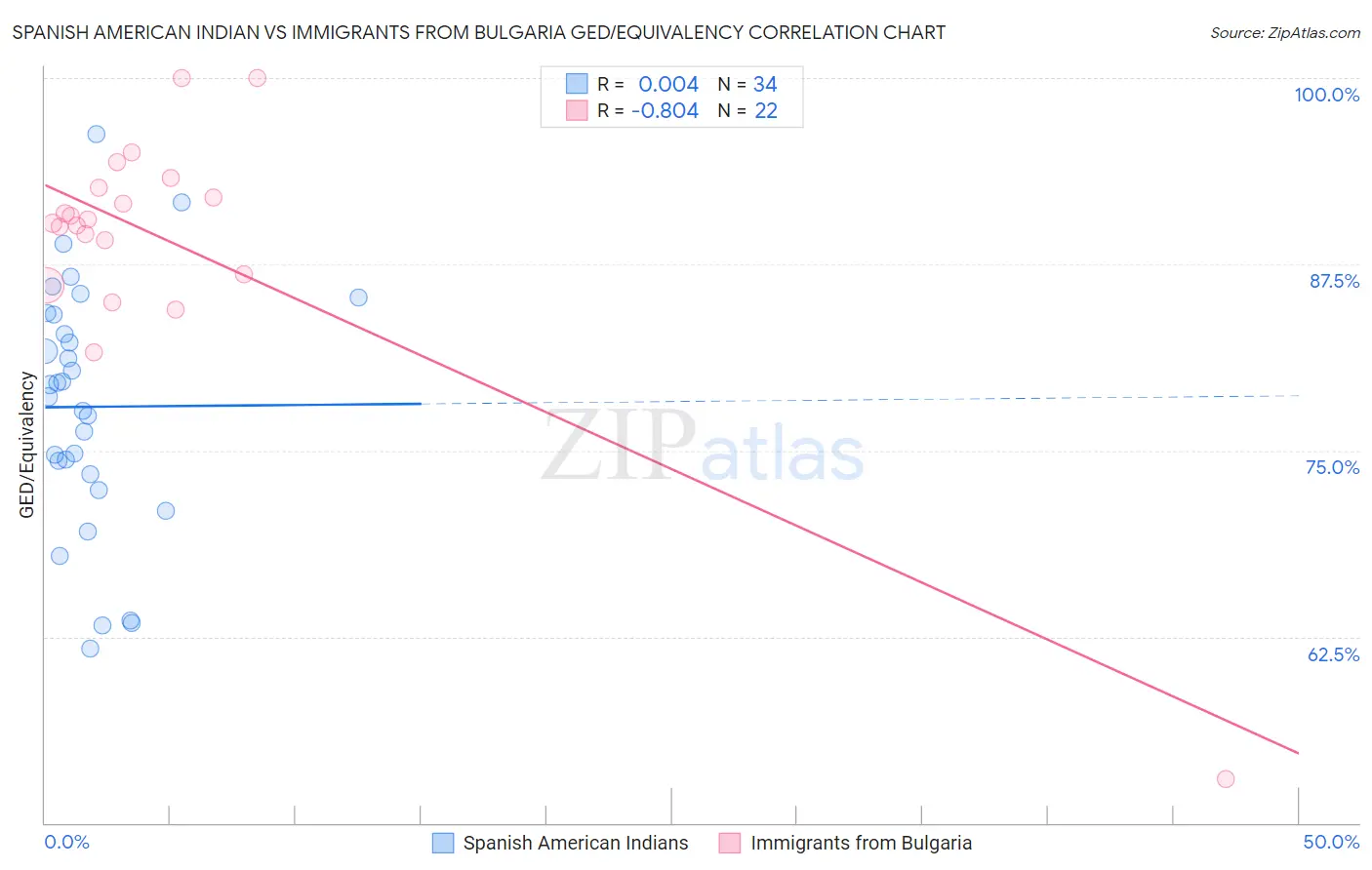 Spanish American Indian vs Immigrants from Bulgaria GED/Equivalency