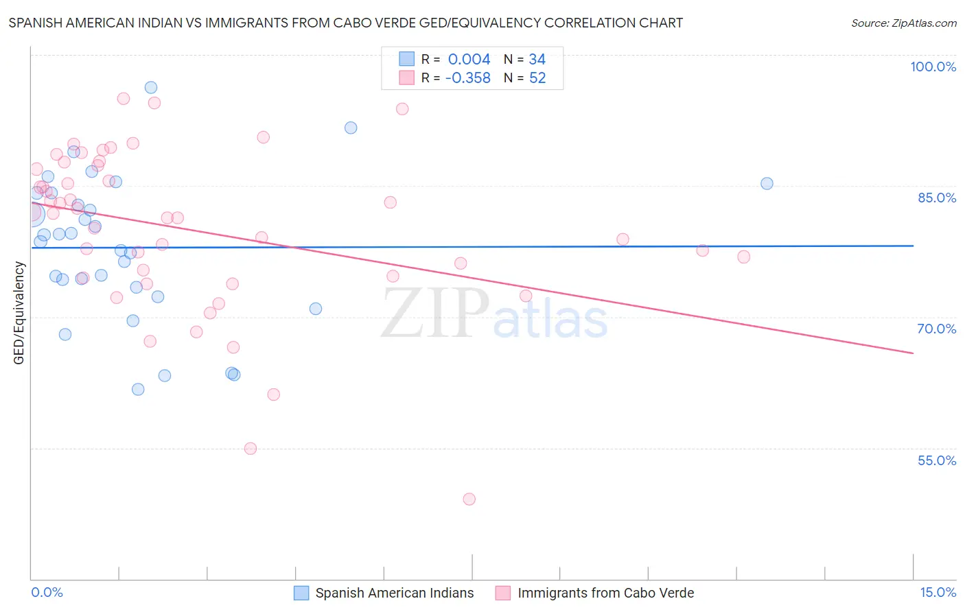 Spanish American Indian vs Immigrants from Cabo Verde GED/Equivalency