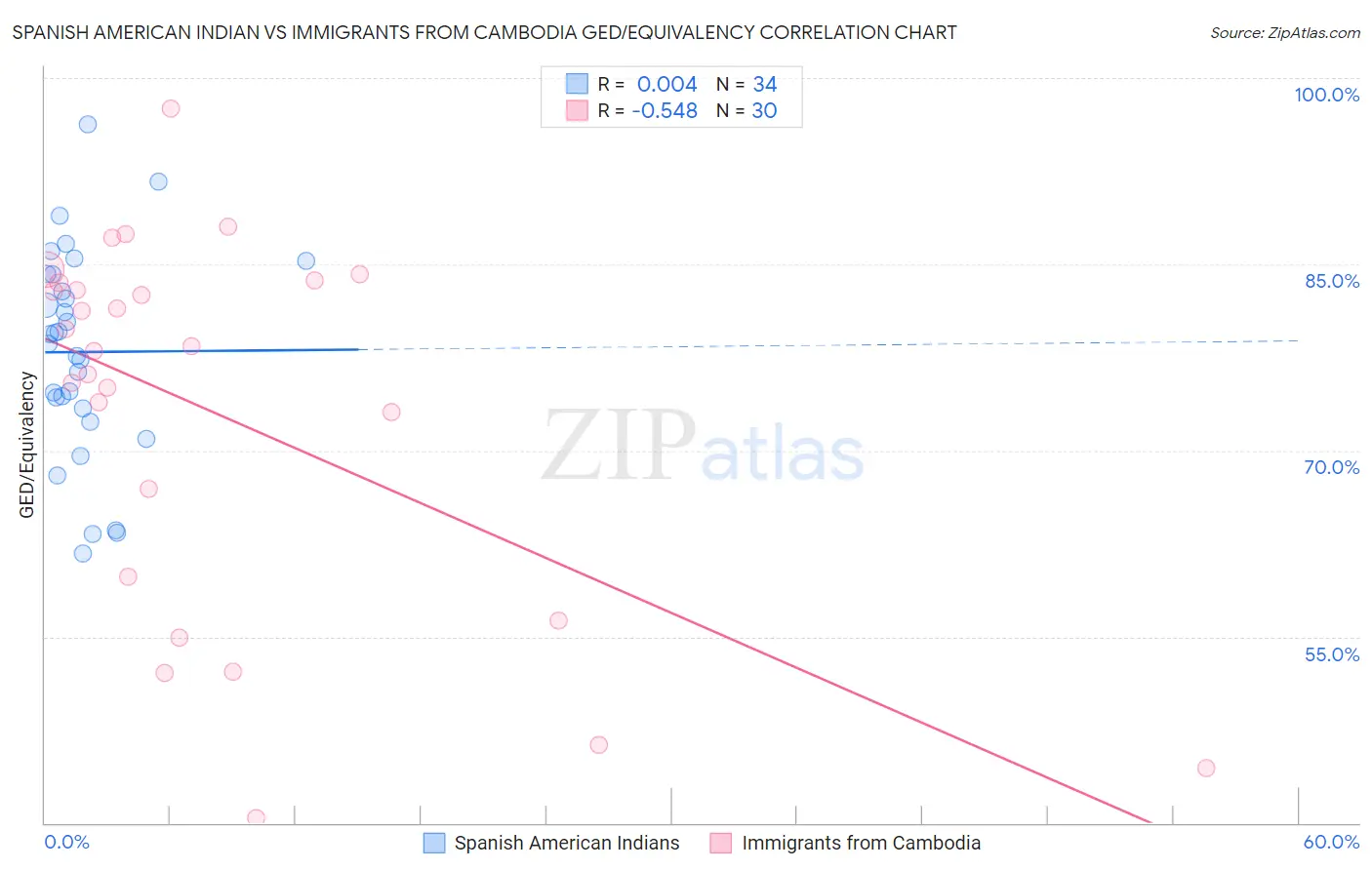 Spanish American Indian vs Immigrants from Cambodia GED/Equivalency