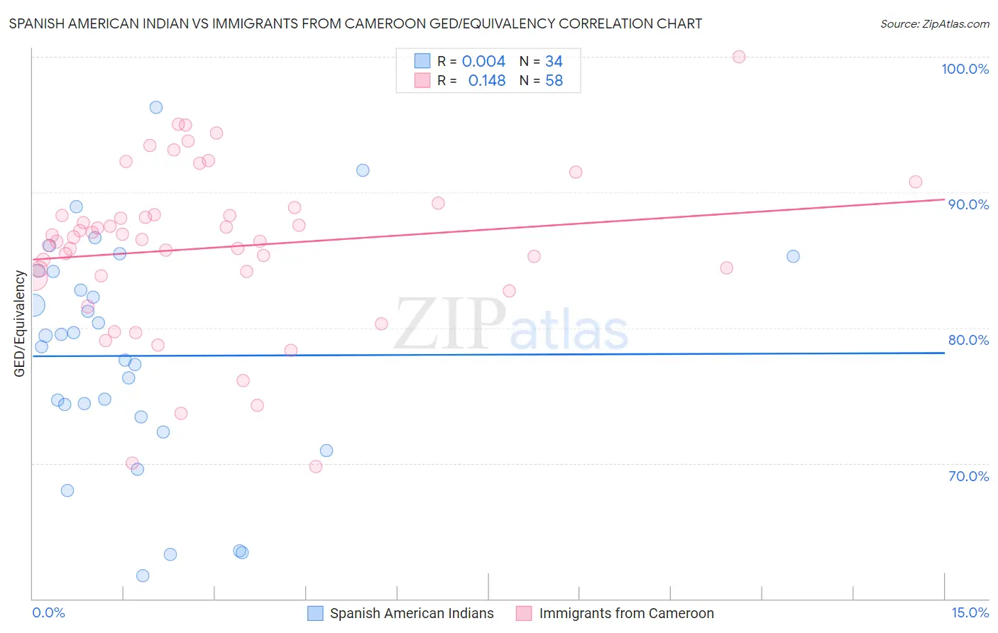Spanish American Indian vs Immigrants from Cameroon GED/Equivalency