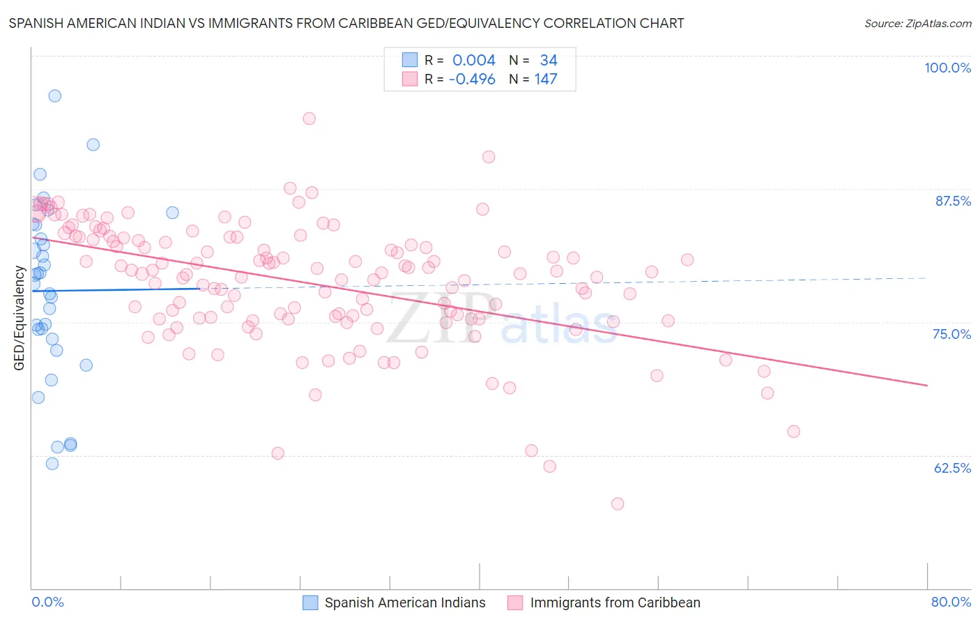 Spanish American Indian vs Immigrants from Caribbean GED/Equivalency