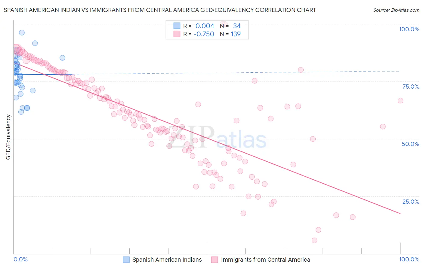 Spanish American Indian vs Immigrants from Central America GED/Equivalency