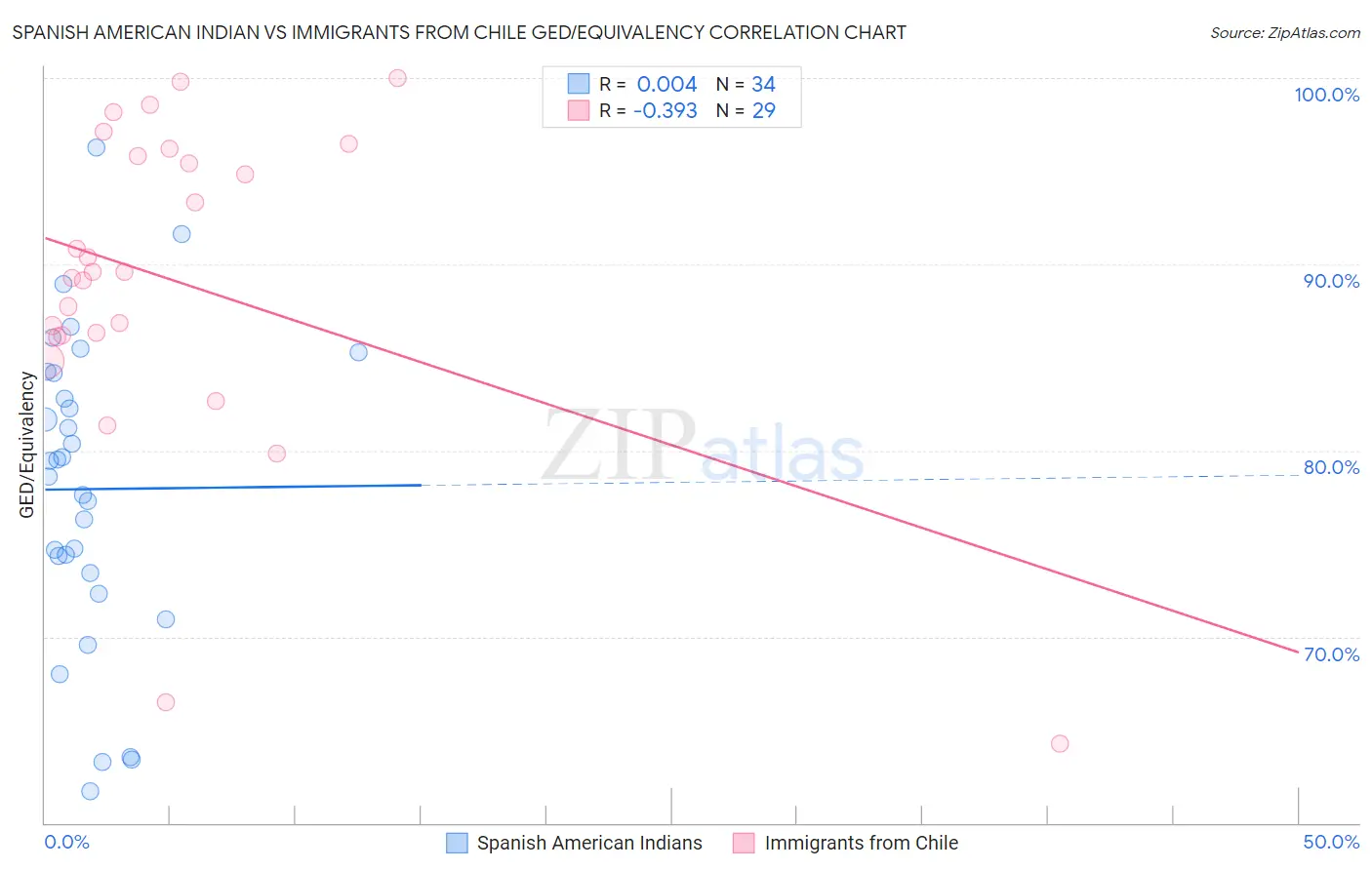 Spanish American Indian vs Immigrants from Chile GED/Equivalency