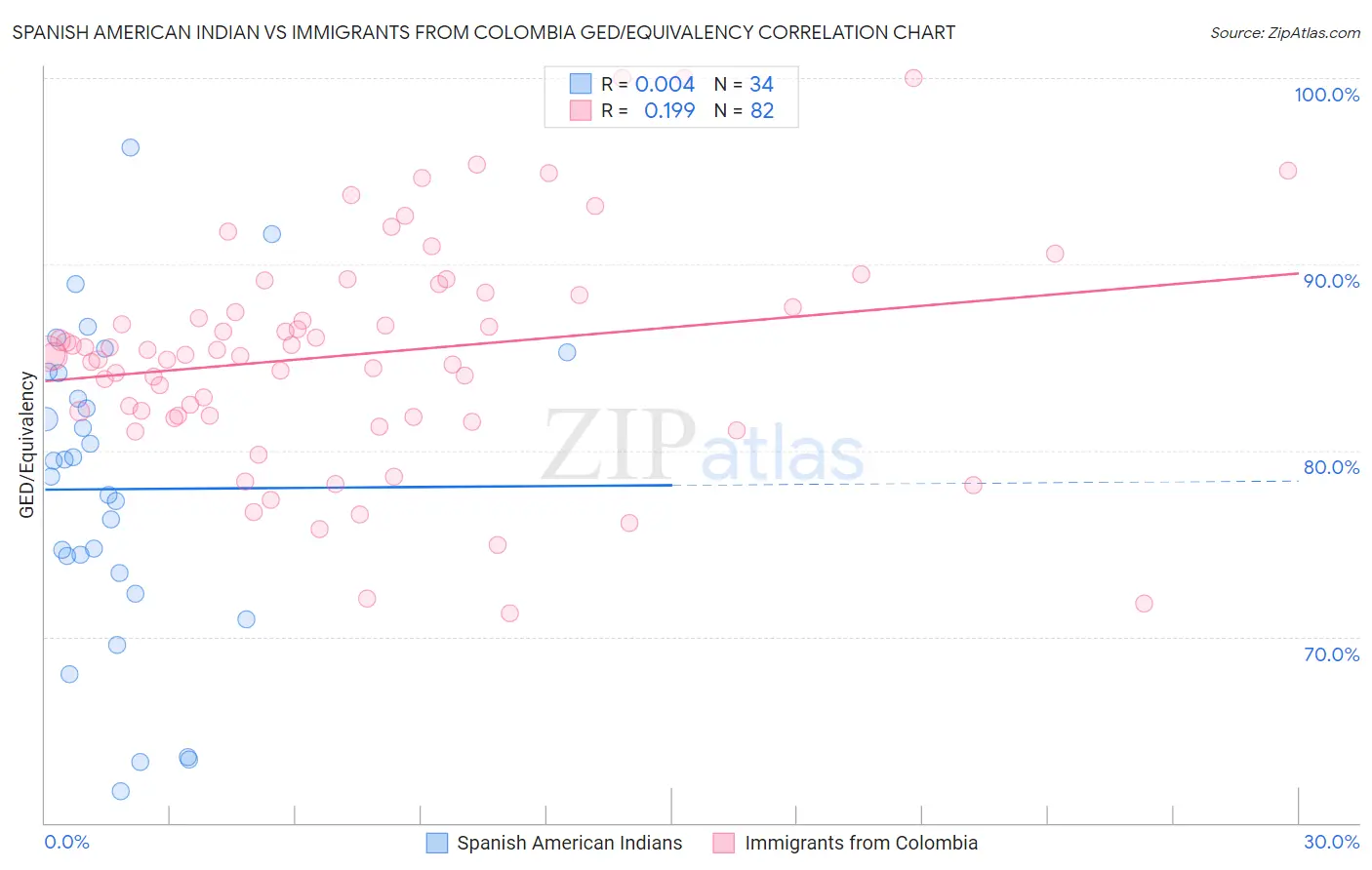 Spanish American Indian vs Immigrants from Colombia GED/Equivalency