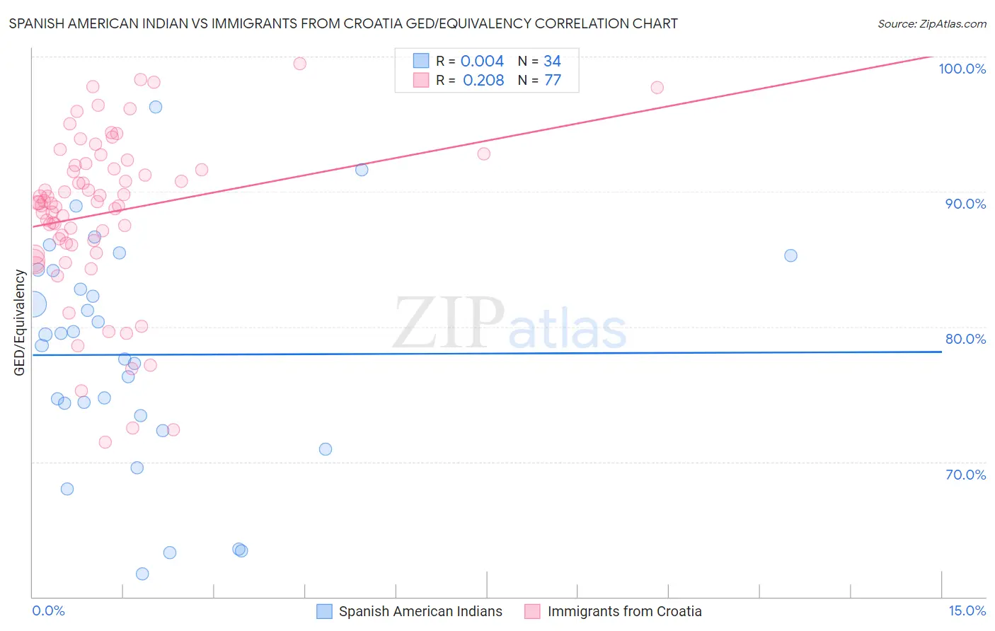 Spanish American Indian vs Immigrants from Croatia GED/Equivalency