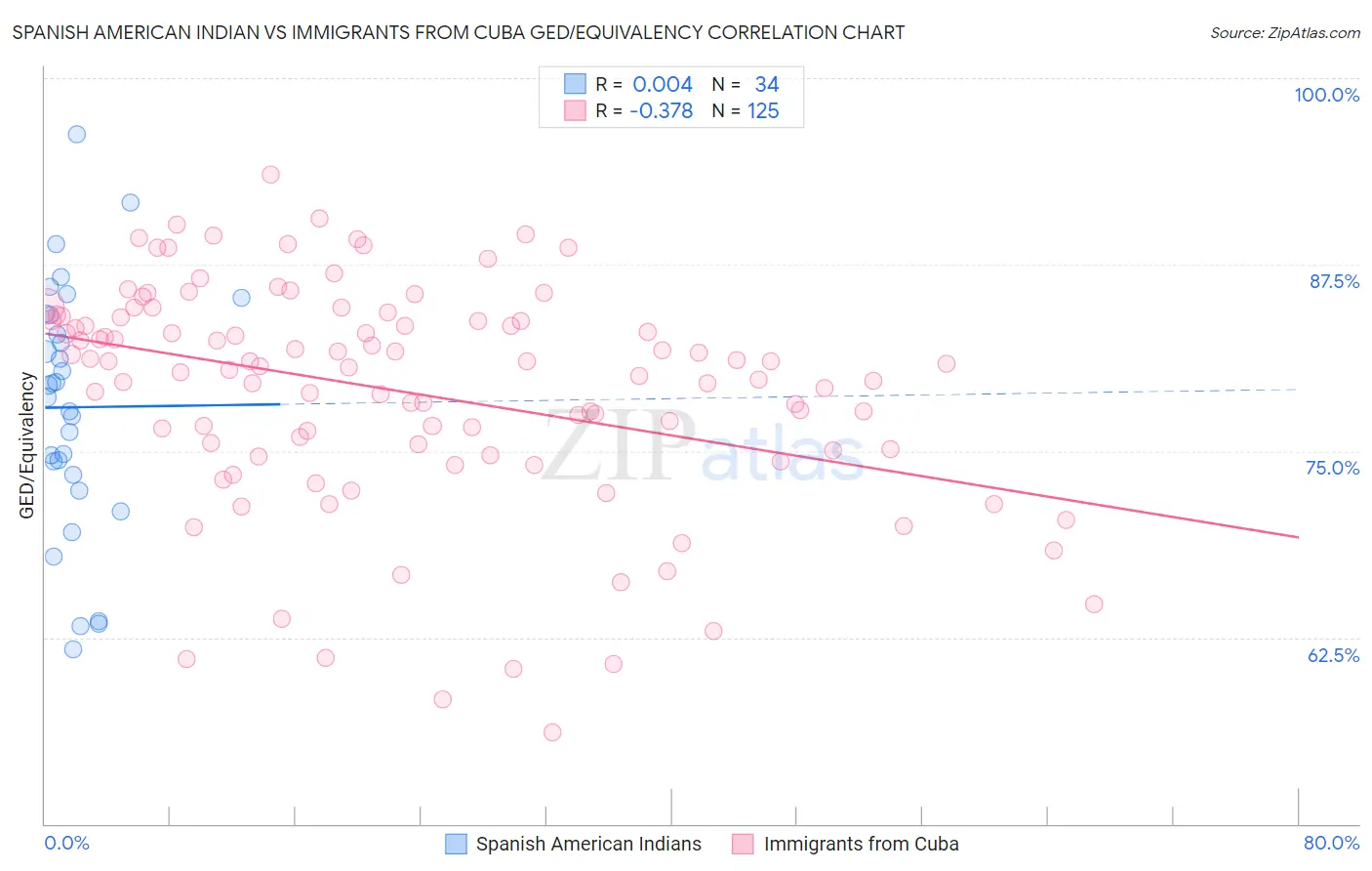 Spanish American Indian vs Immigrants from Cuba GED/Equivalency