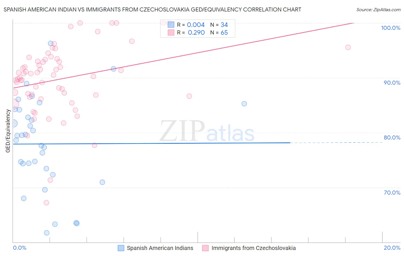 Spanish American Indian vs Immigrants from Czechoslovakia GED/Equivalency