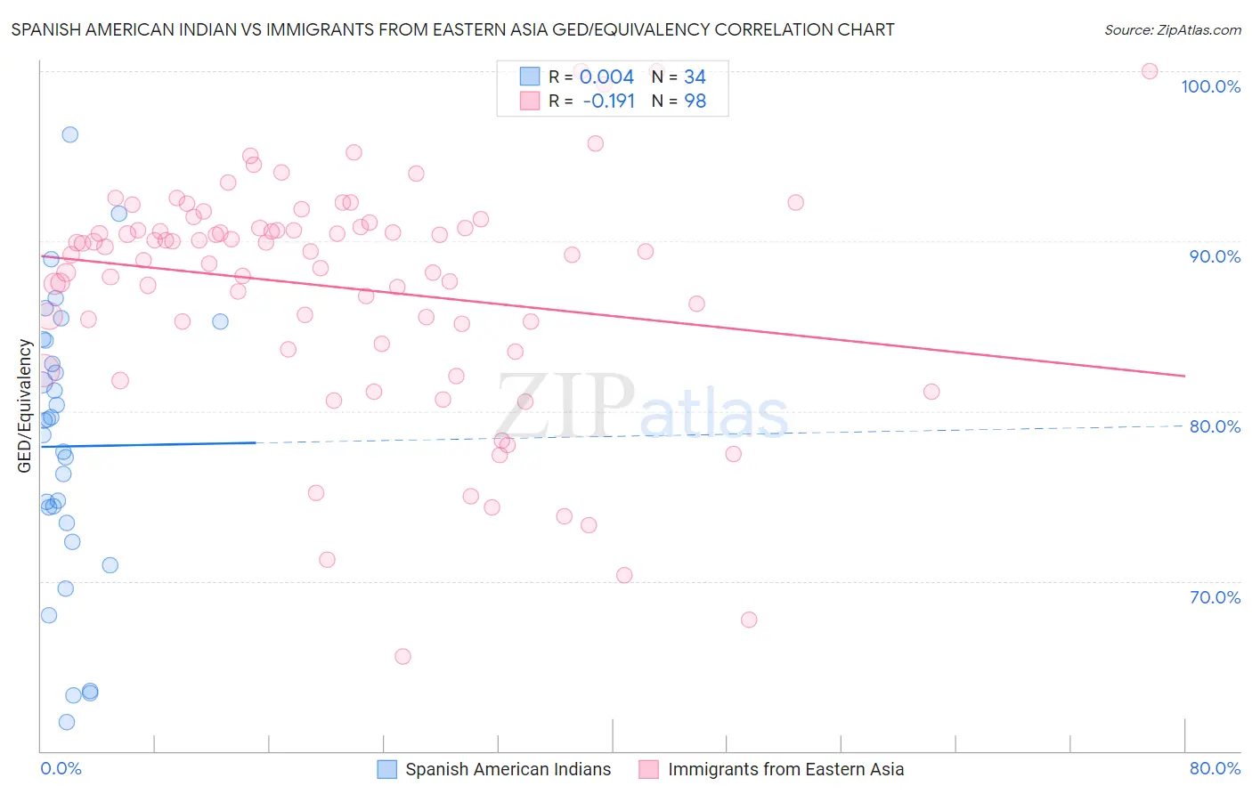 Spanish American Indian vs Immigrants from Eastern Asia GED/Equivalency