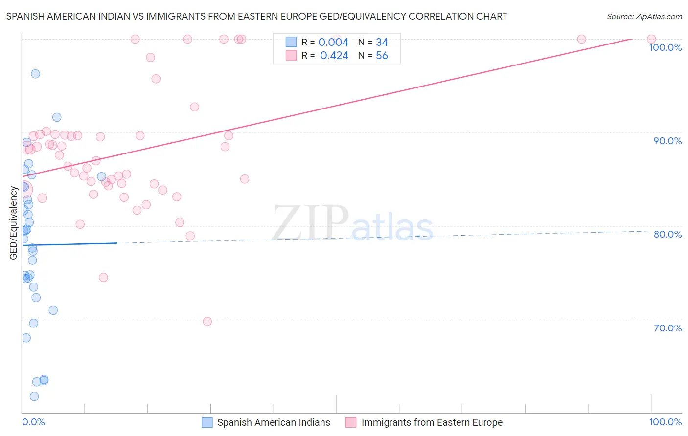 Spanish American Indian vs Immigrants from Eastern Europe GED/Equivalency