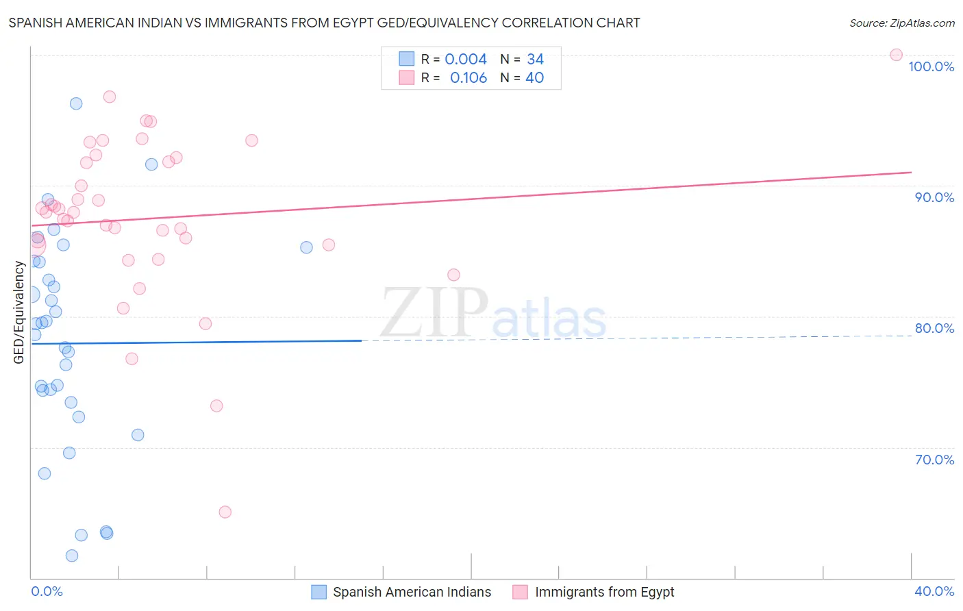 Spanish American Indian vs Immigrants from Egypt GED/Equivalency