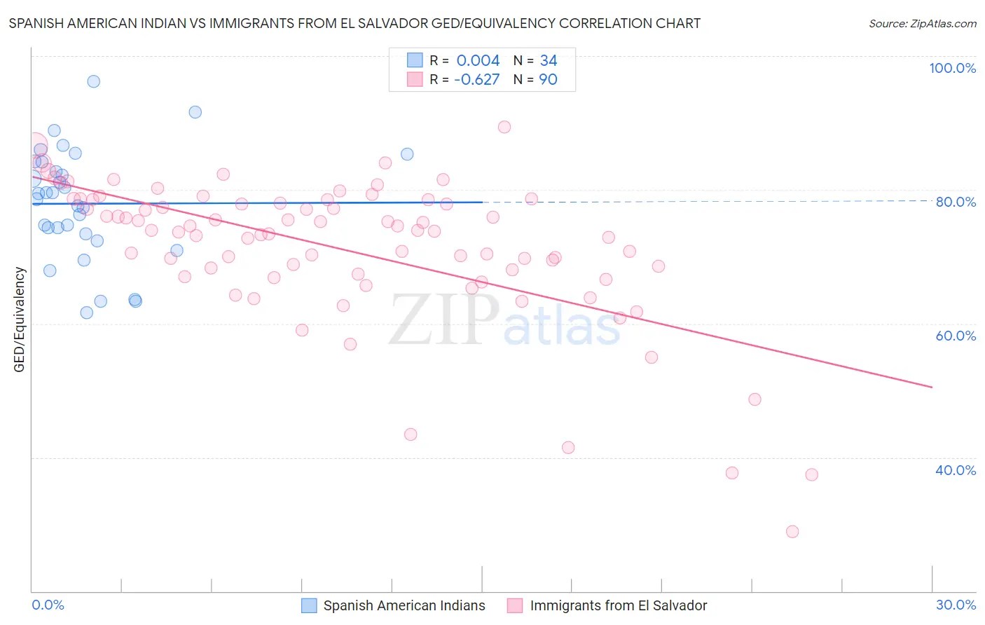 Spanish American Indian vs Immigrants from El Salvador GED/Equivalency