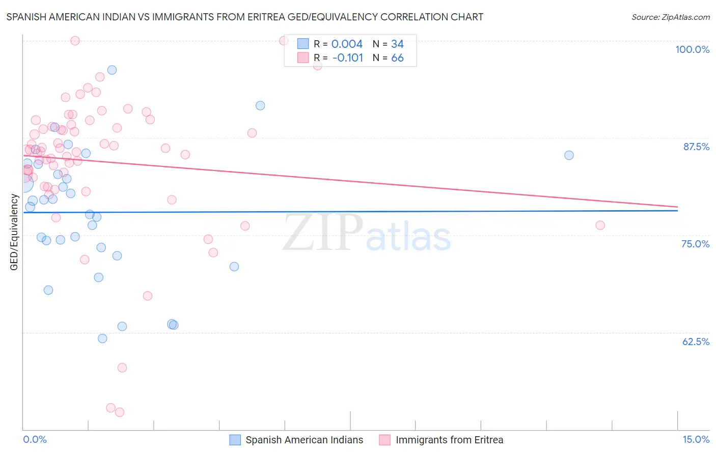 Spanish American Indian vs Immigrants from Eritrea GED/Equivalency
