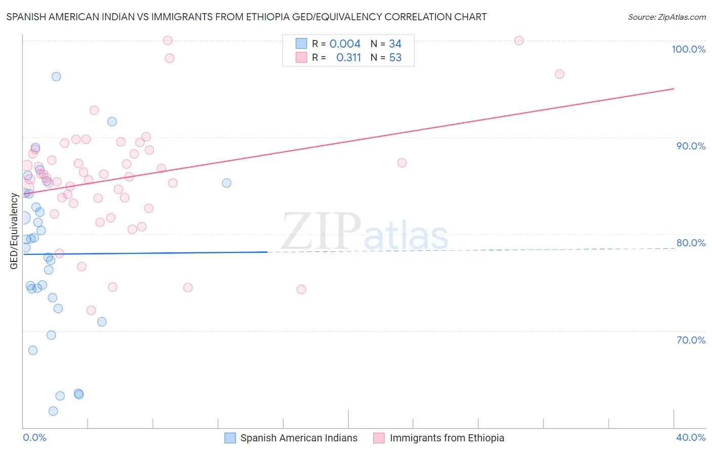 Spanish American Indian vs Immigrants from Ethiopia GED/Equivalency