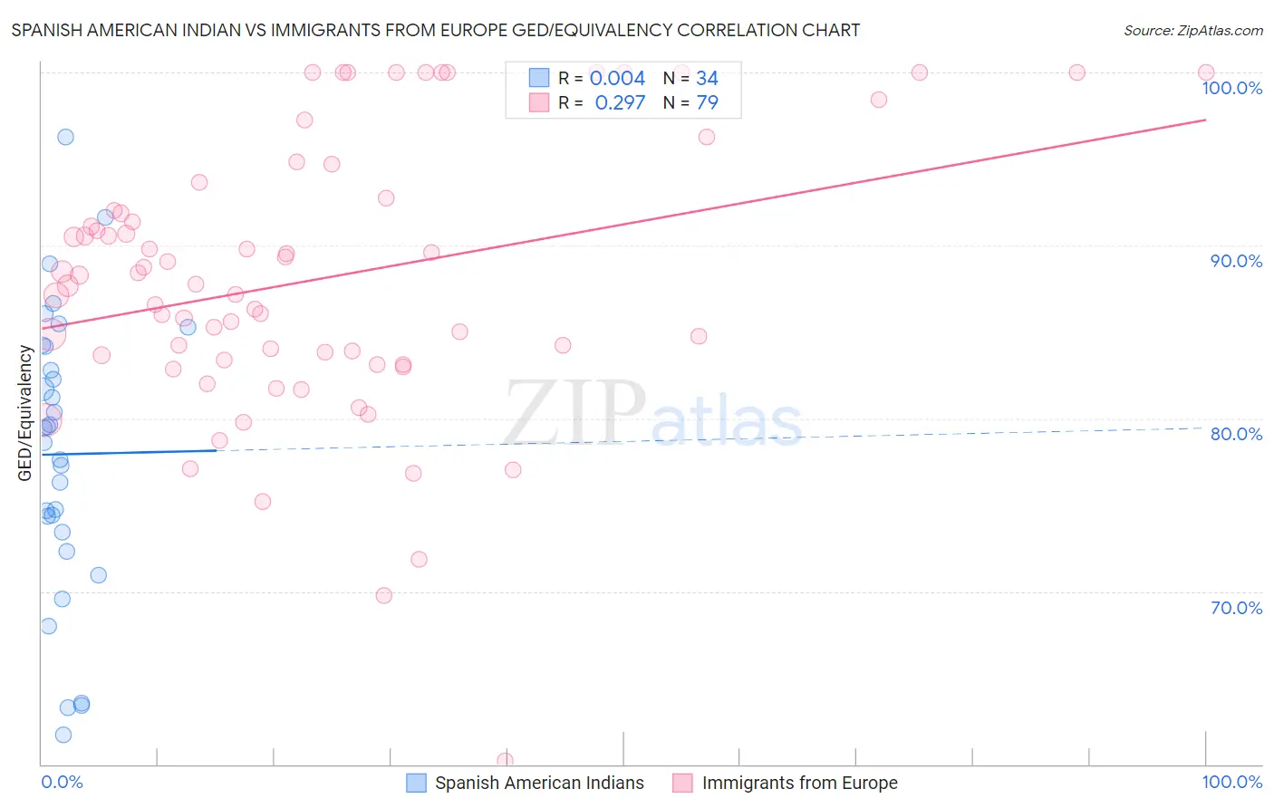 Spanish American Indian vs Immigrants from Europe GED/Equivalency