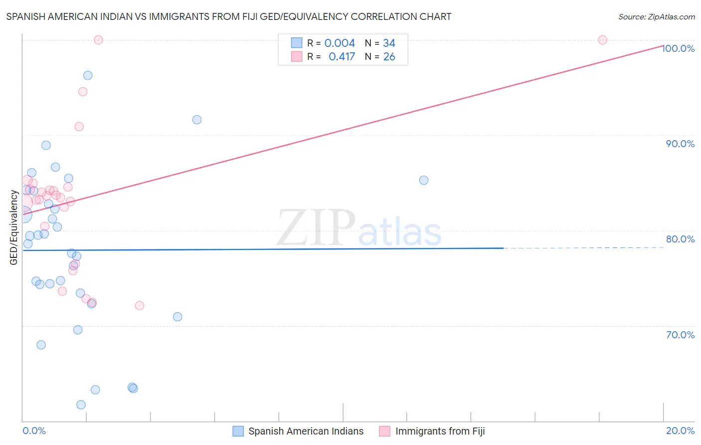 Spanish American Indian vs Immigrants from Fiji GED/Equivalency