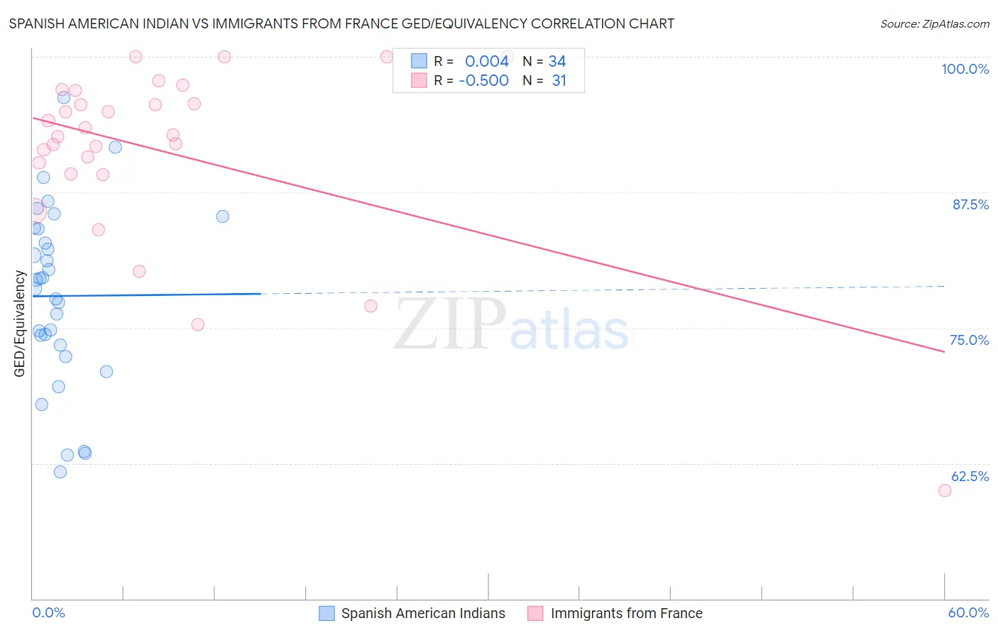 Spanish American Indian vs Immigrants from France GED/Equivalency