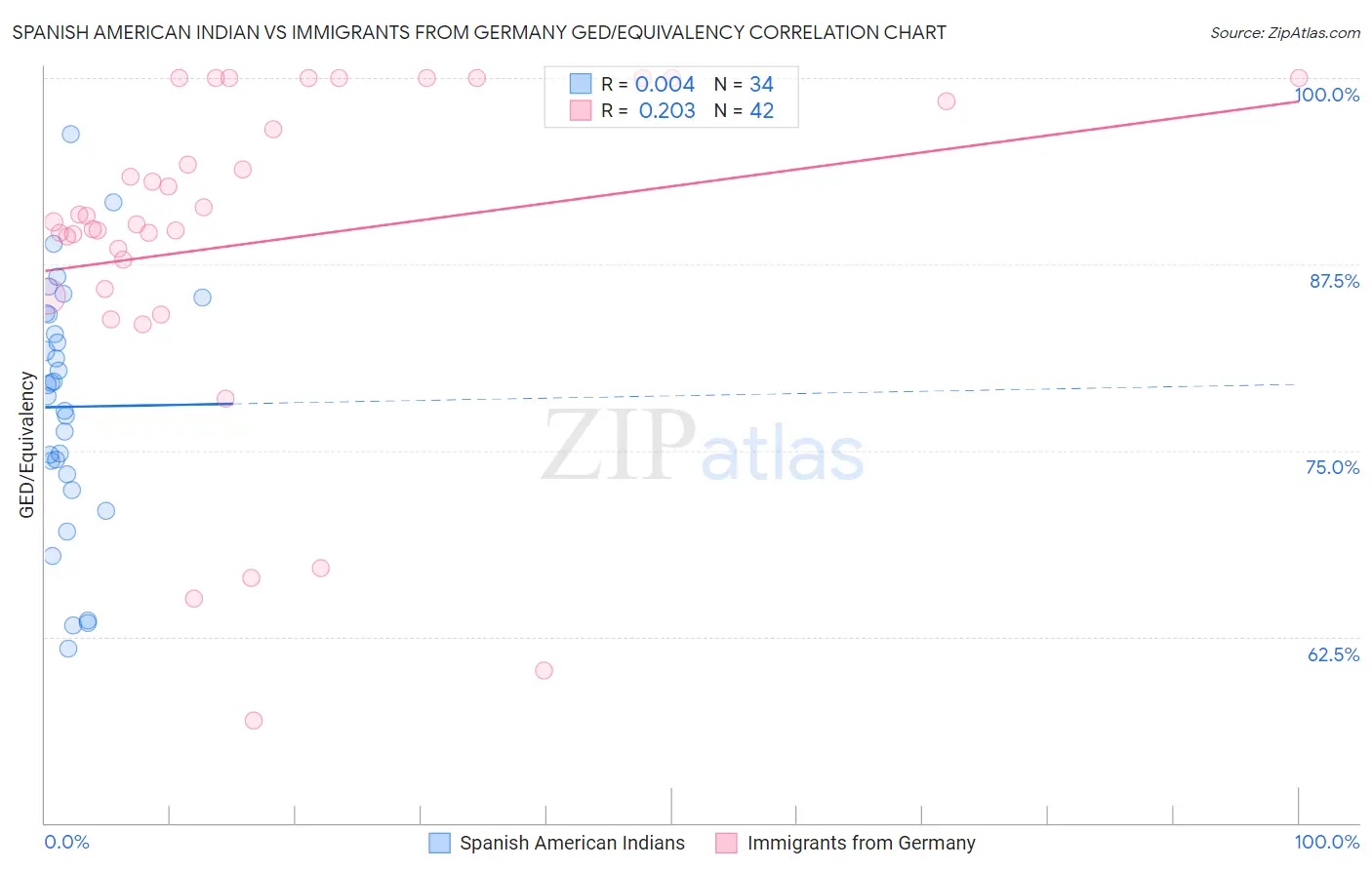 Spanish American Indian vs Immigrants from Germany GED/Equivalency